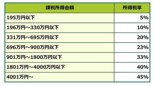 所得税率表